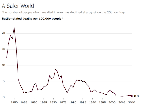 Battle deaths since 1900