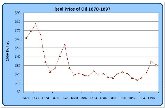Real Oil Price, 1870-1897