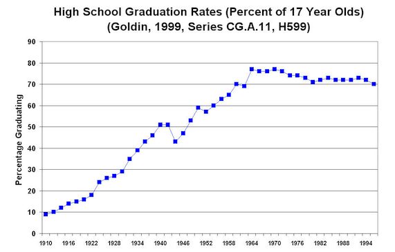 U.S. High School Graduation Rates by Year
