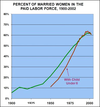 Percent of Married Women in the Workforce