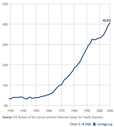 out-of-wedlock-births-us.jpg