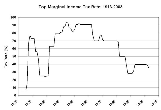 Top Marginal Tax Rate, U.S. (1913-2003)