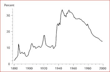 Union Membership by Year, U.S.