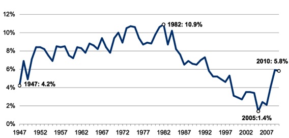 U.S. Personal Saving Rate