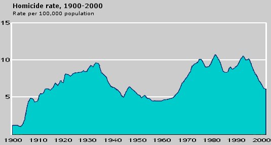 U.S. Murder Rate, 1900-2000