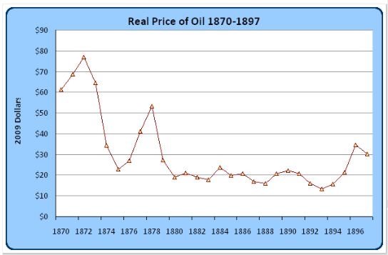 Real Oil Price, 1870-1897 Real Oil Price, 1870-1897